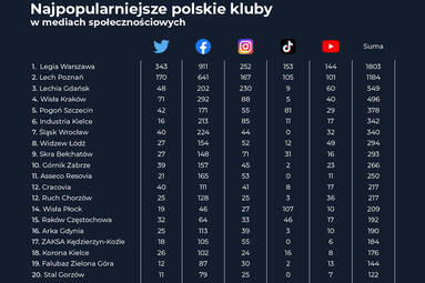 PGE Skra w TOP 10 najpopularniejszych polskich klubów w social mediach