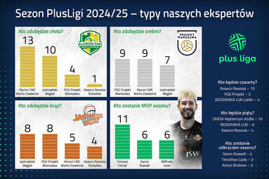 Nasza sonda przed startem PlusLigi: Tomasz Fornal zostanie MVP sezonu? Kto ma największe szanse na medale?